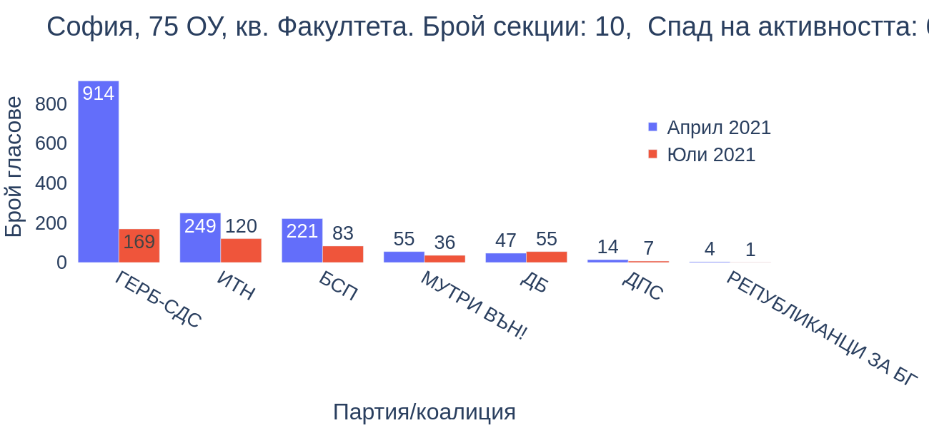 София, 75 ОУ, кв. Факултета